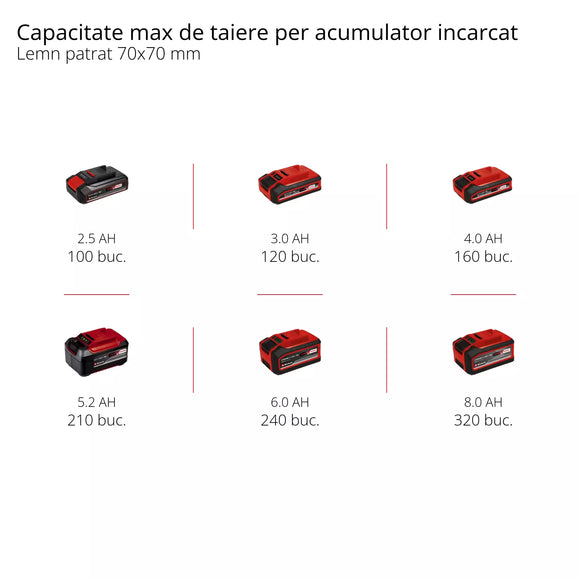 EINHELL FORTEXXA 18/20 TH PROFESSIONAL Ferastrau cu lant fara fir